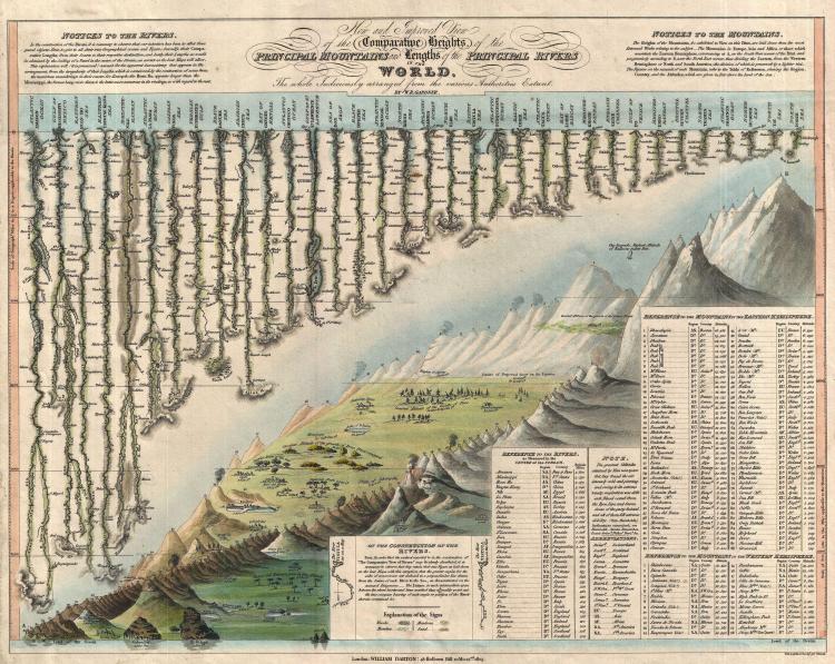 (1823)Darton and Gardner. New and Improved View of the Comparative Heights, of the Principal Mountains and Lengths of the Principal Rivers in the World.