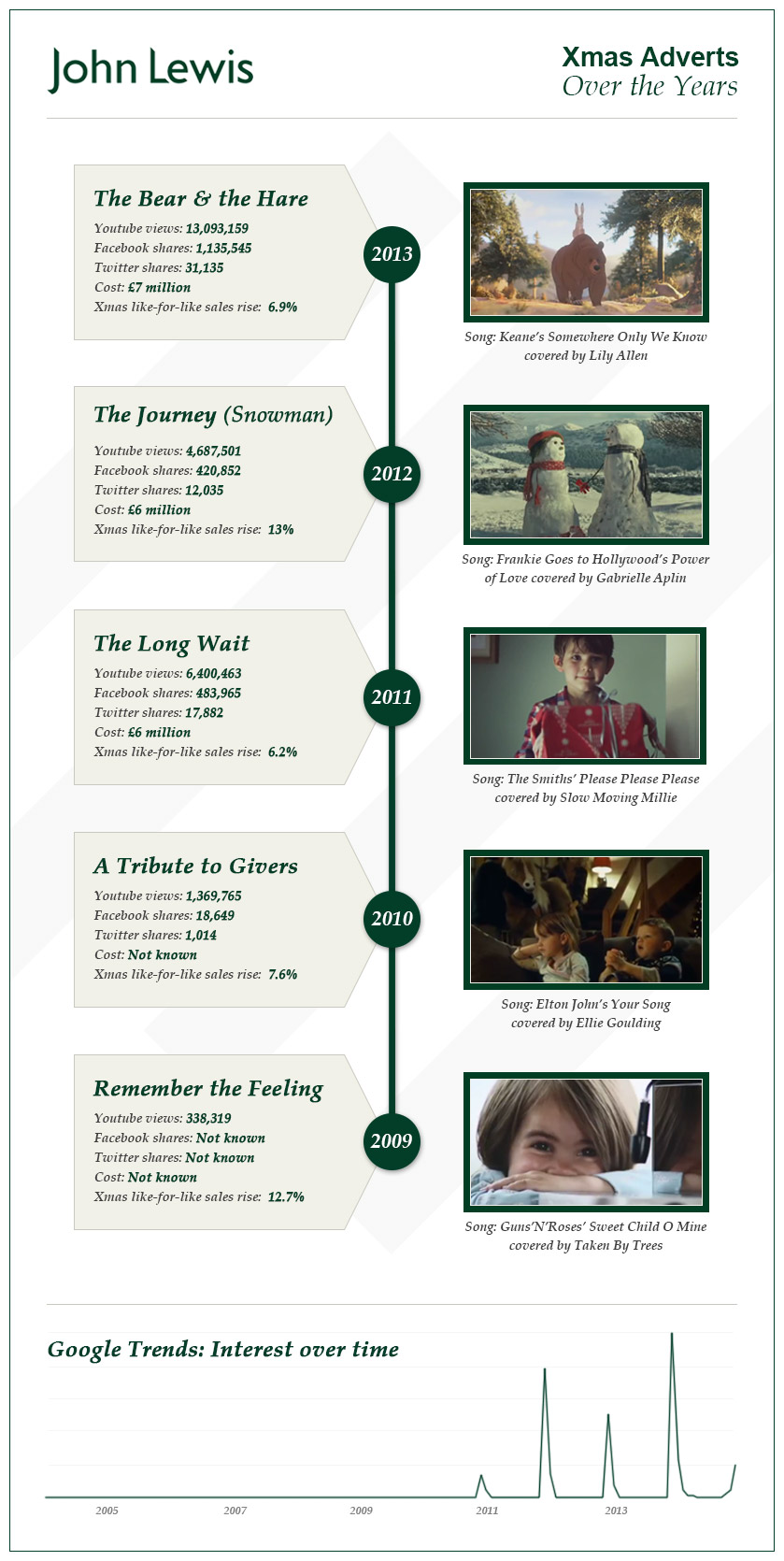 John Lewis Christmas Ads Are The Marmite of Advertising