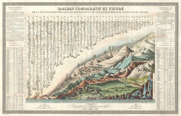 (1836) Andriveau Goujon Comparative Mountains and Rivers Chart. Includes reconstructed waterfalls section, added scientific and geographical knowledge, more important cities notated, extensive textual annotations, a section indicating undersea and subterranean regions.
