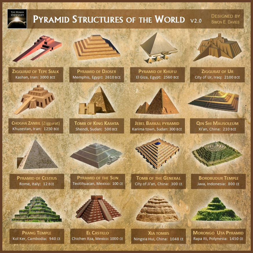 Pyramid structures of the world 
