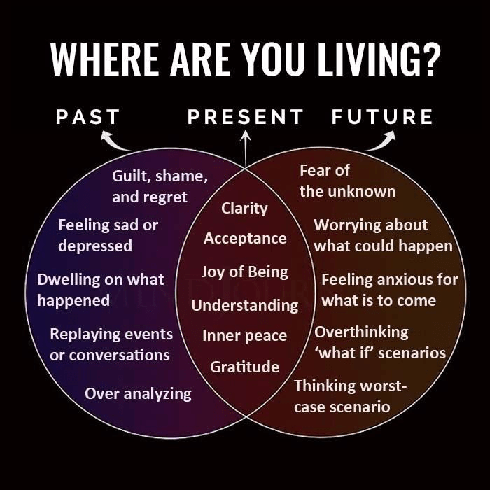 Where are you living? in the past, present or future? 