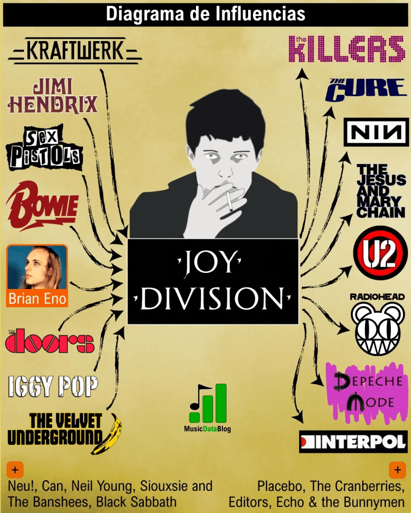 The influences of Joy Divison and who they have influenced