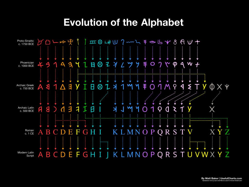 Infographic: The Evolution of the Alphabet 